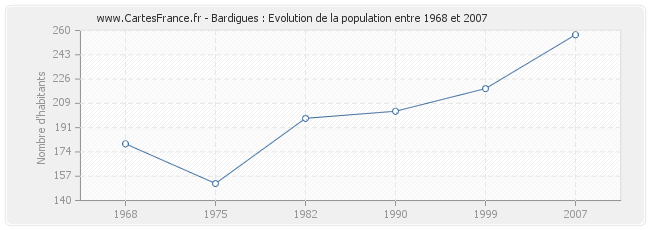 Population Bardigues