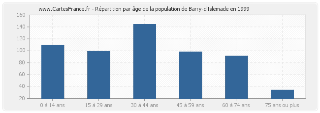 Répartition par âge de la population de Barry-d'Islemade en 1999