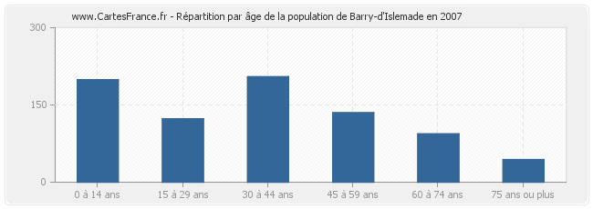 Répartition par âge de la population de Barry-d'Islemade en 2007