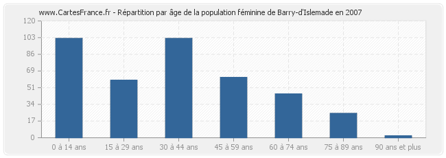 Répartition par âge de la population féminine de Barry-d'Islemade en 2007