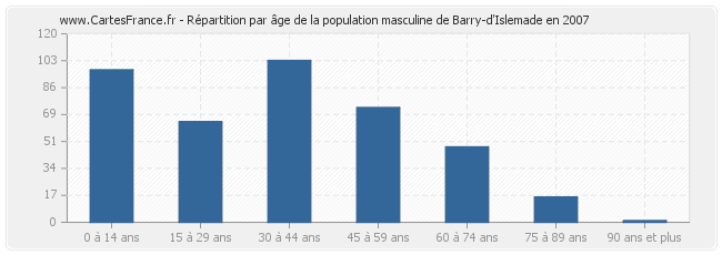 Répartition par âge de la population masculine de Barry-d'Islemade en 2007