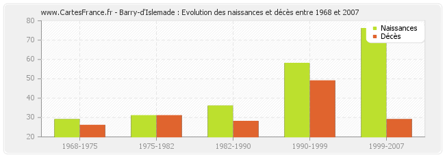 Barry-d'Islemade : Evolution des naissances et décès entre 1968 et 2007