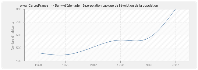 Barry-d'Islemade : Interpolation cubique de l'évolution de la population