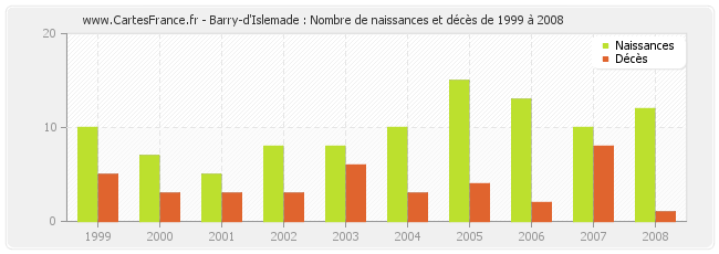 Barry-d'Islemade : Nombre de naissances et décès de 1999 à 2008