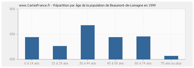 Répartition par âge de la population de Beaumont-de-Lomagne en 1999