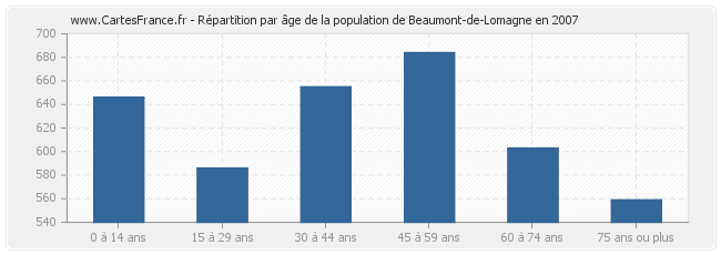 Répartition par âge de la population de Beaumont-de-Lomagne en 2007