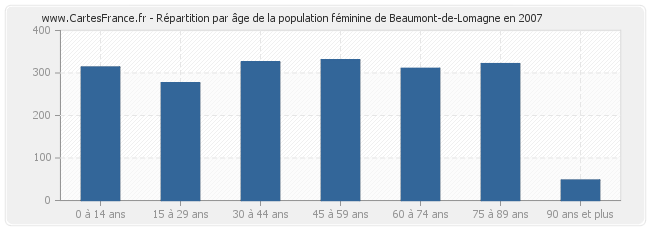 Répartition par âge de la population féminine de Beaumont-de-Lomagne en 2007