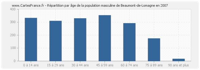 Répartition par âge de la population masculine de Beaumont-de-Lomagne en 2007