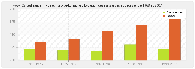 Beaumont-de-Lomagne : Evolution des naissances et décès entre 1968 et 2007