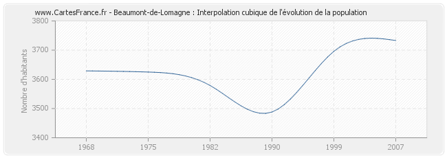 Beaumont-de-Lomagne : Interpolation cubique de l'évolution de la population