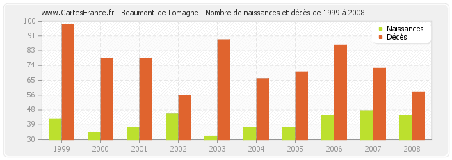Beaumont-de-Lomagne : Nombre de naissances et décès de 1999 à 2008