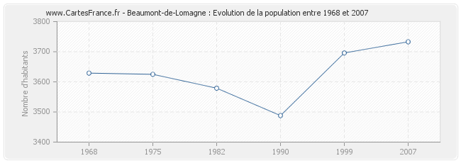 Population Beaumont-de-Lomagne