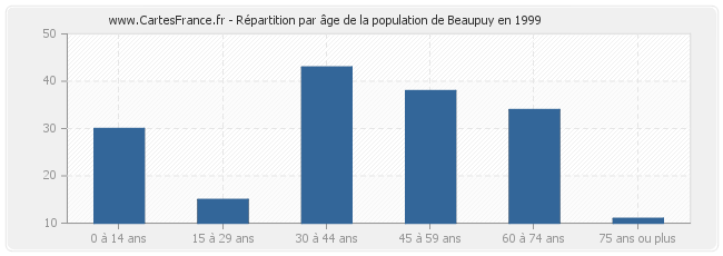 Répartition par âge de la population de Beaupuy en 1999