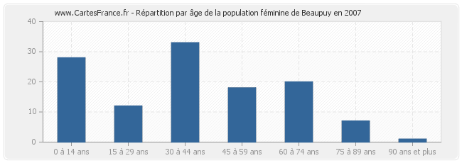 Répartition par âge de la population féminine de Beaupuy en 2007