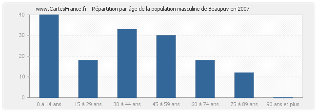 Répartition par âge de la population masculine de Beaupuy en 2007