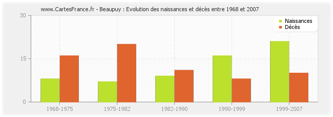 Beaupuy : Evolution des naissances et décès entre 1968 et 2007