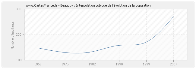 Beaupuy : Interpolation cubique de l'évolution de la population