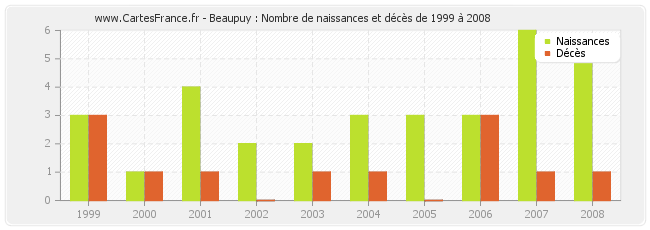 Beaupuy : Nombre de naissances et décès de 1999 à 2008