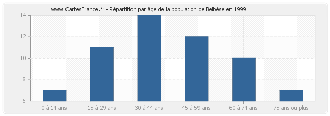 Répartition par âge de la population de Belbèse en 1999