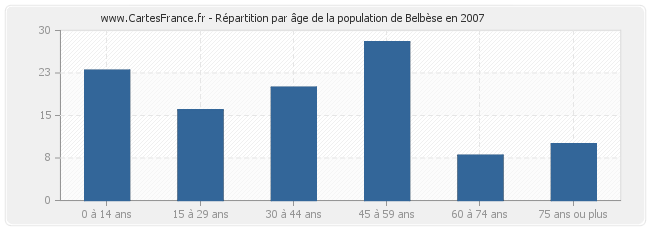 Répartition par âge de la population de Belbèse en 2007