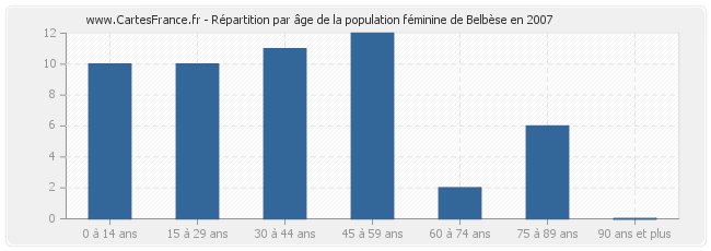 Répartition par âge de la population féminine de Belbèse en 2007
