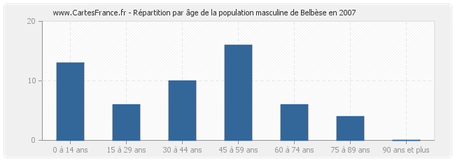 Répartition par âge de la population masculine de Belbèse en 2007
