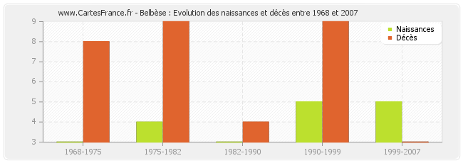 Belbèse : Evolution des naissances et décès entre 1968 et 2007