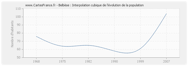 Belbèse : Interpolation cubique de l'évolution de la population
