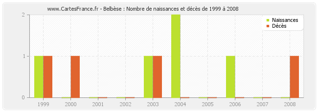 Belbèse : Nombre de naissances et décès de 1999 à 2008