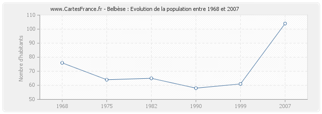 Population Belbèse