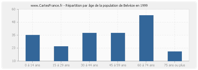 Répartition par âge de la population de Belvèze en 1999