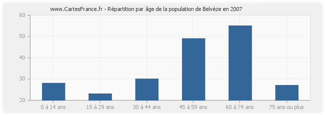 Répartition par âge de la population de Belvèze en 2007