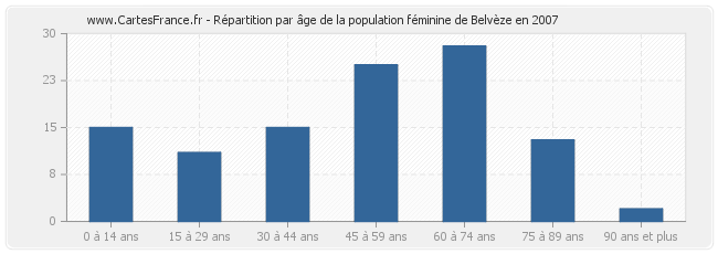 Répartition par âge de la population féminine de Belvèze en 2007