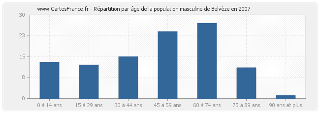 Répartition par âge de la population masculine de Belvèze en 2007