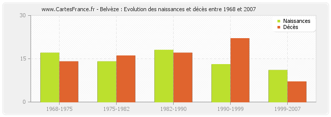 Belvèze : Evolution des naissances et décès entre 1968 et 2007