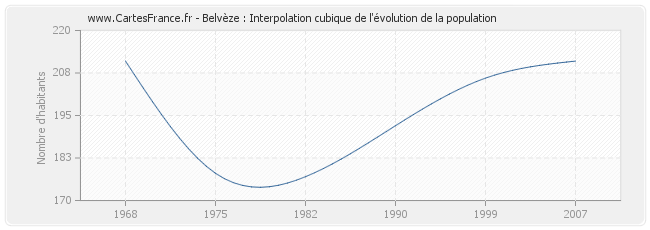 Belvèze : Interpolation cubique de l'évolution de la population