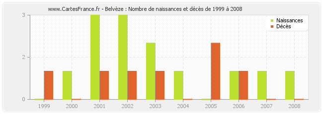 Belvèze : Nombre de naissances et décès de 1999 à 2008