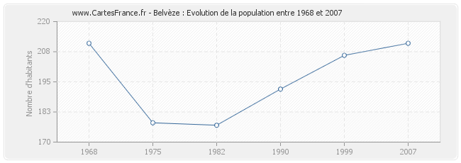 Population Belvèze