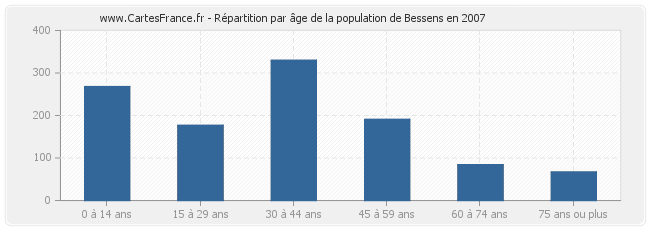 Répartition par âge de la population de Bessens en 2007