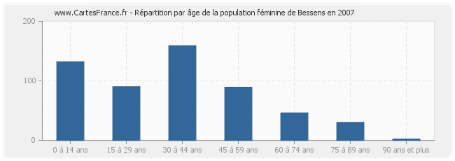 Répartition par âge de la population féminine de Bessens en 2007