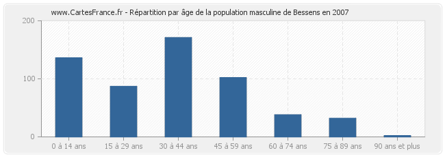 Répartition par âge de la population masculine de Bessens en 2007