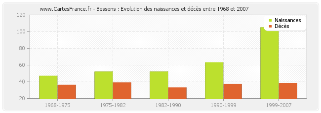Bessens : Evolution des naissances et décès entre 1968 et 2007