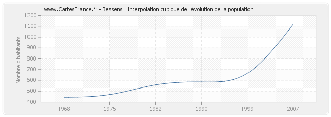 Bessens : Interpolation cubique de l'évolution de la population