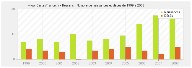 Bessens : Nombre de naissances et décès de 1999 à 2008