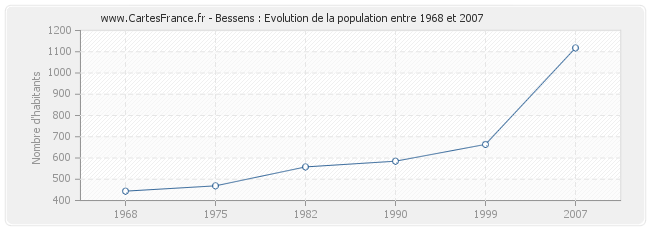 Population Bessens