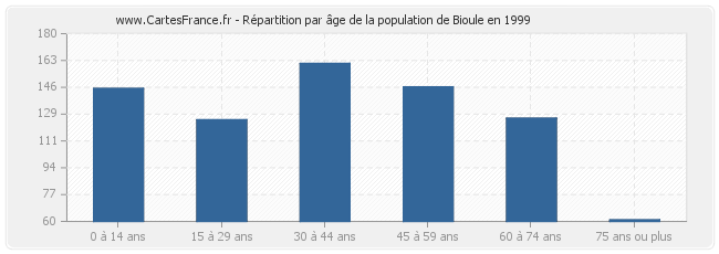 Répartition par âge de la population de Bioule en 1999