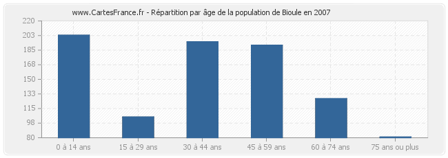 Répartition par âge de la population de Bioule en 2007