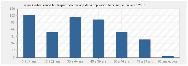Répartition par âge de la population féminine de Bioule en 2007