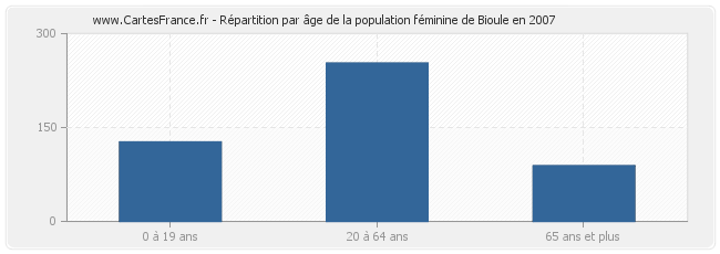 Répartition par âge de la population féminine de Bioule en 2007