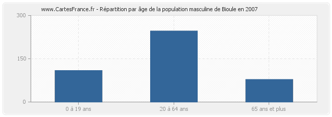 Répartition par âge de la population masculine de Bioule en 2007